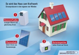 Brennstoffzellen-KWK-Anlage