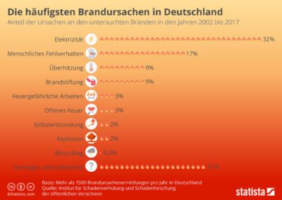 Die Häufigsten Brandursachen